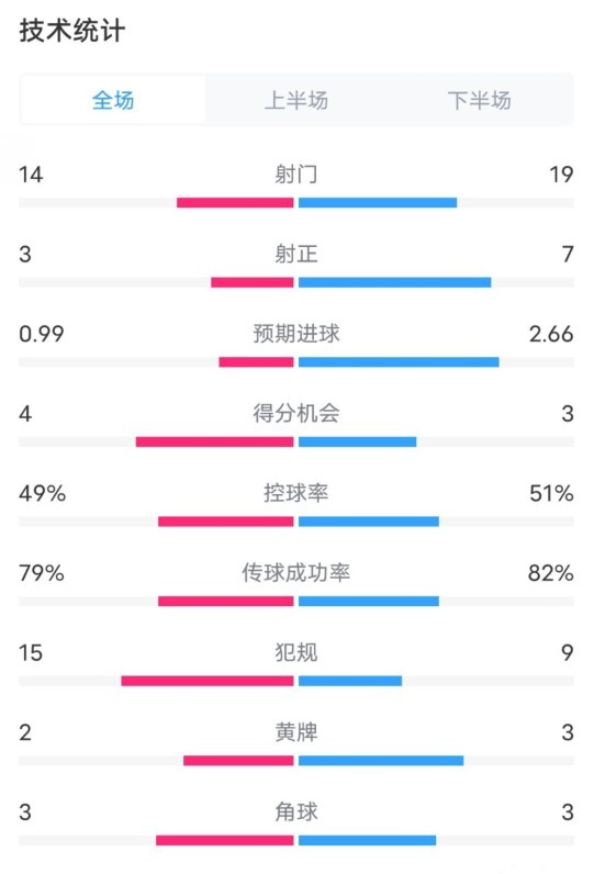  伯恩茅斯0-2利物浦?jǐn)?shù)據(jù)：射門14-19，射正3-7，控球率49%-51%