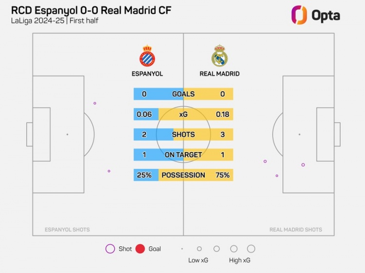  半場(chǎng)0-0！皇馬上半場(chǎng)僅3射門(mén)，追平本賽季客場(chǎng)上半場(chǎng)最少紀(jì)錄