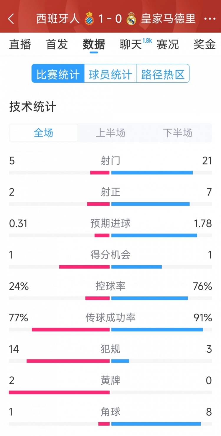  皇馬0-1西班牙人全場數(shù)據(jù)：射門21-5，射正7-2，皇馬控球率76%