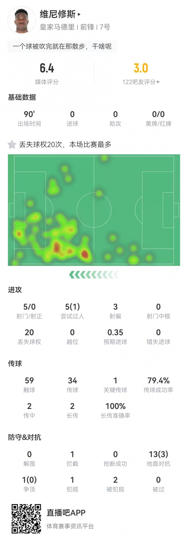  維尼修斯本場5射0正 5過人1成功 14對(duì)抗3成功 6.4分全場最低