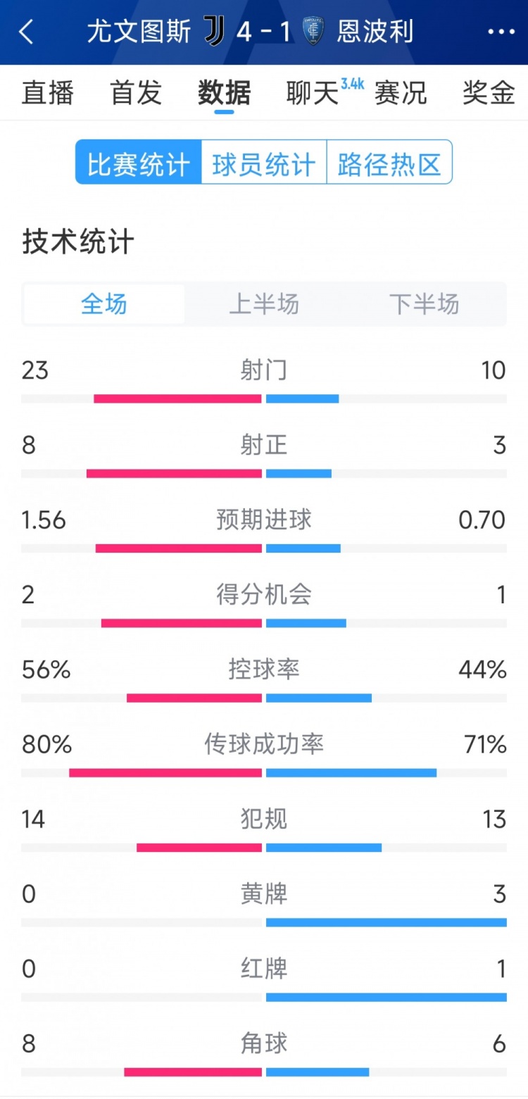  逆轉(zhuǎn)大勝！尤文4-1恩波利全場(chǎng)數(shù)據(jù)：射門(mén)23-10，射正8-3