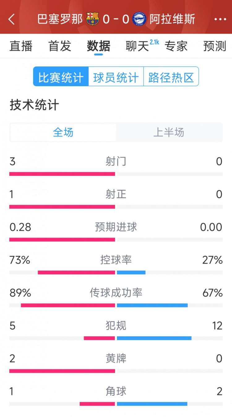  沉悶，巴薩vs阿拉維斯半場數(shù)據(jù)：射門3-0，射正1-0，犯規(guī)5-12