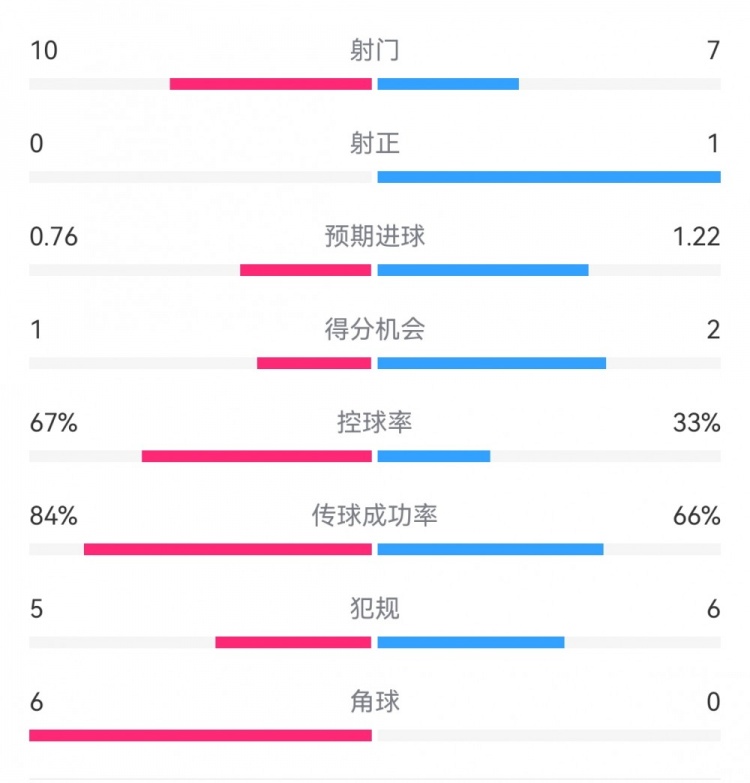  曼聯(lián)半場0-0水晶宮：射門10-7，射正0-1，得分機(jī)會1-2，角球6-0