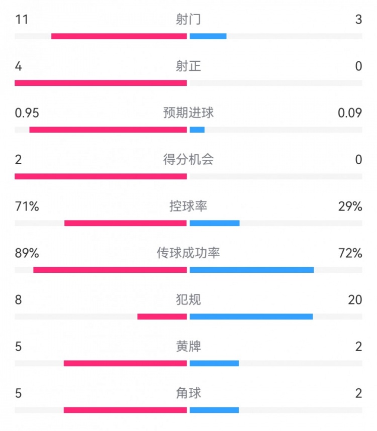  巴薩1-0阿拉維斯數(shù)據(jù)：射門11-3射正4-0，得分機(jī)會2-0，犯規(guī)8-20