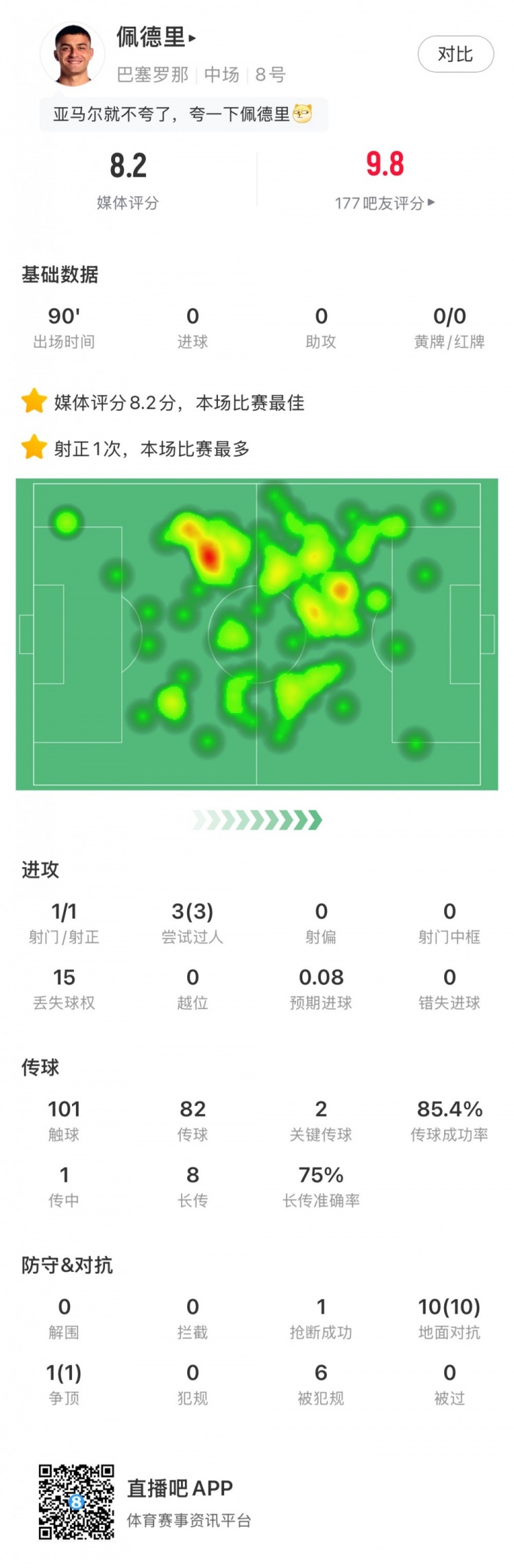  佩德里全場數(shù)據(jù)：評分8.2全場最高 3次過人&10次地面對抗全部成功