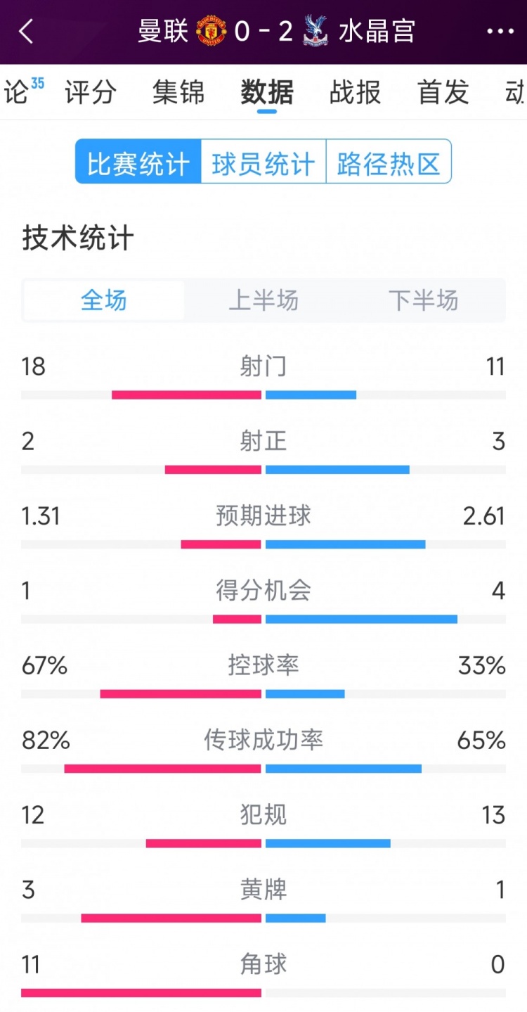  效率低，曼聯(lián)0-2水晶宮全場數(shù)據(jù)：射門18-11，射正2-3，角球11-0