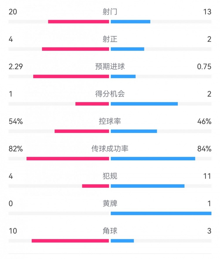  高效制勝！熱刺2-0布倫特福德：射門13-20，射正2-4，得分機會2-1