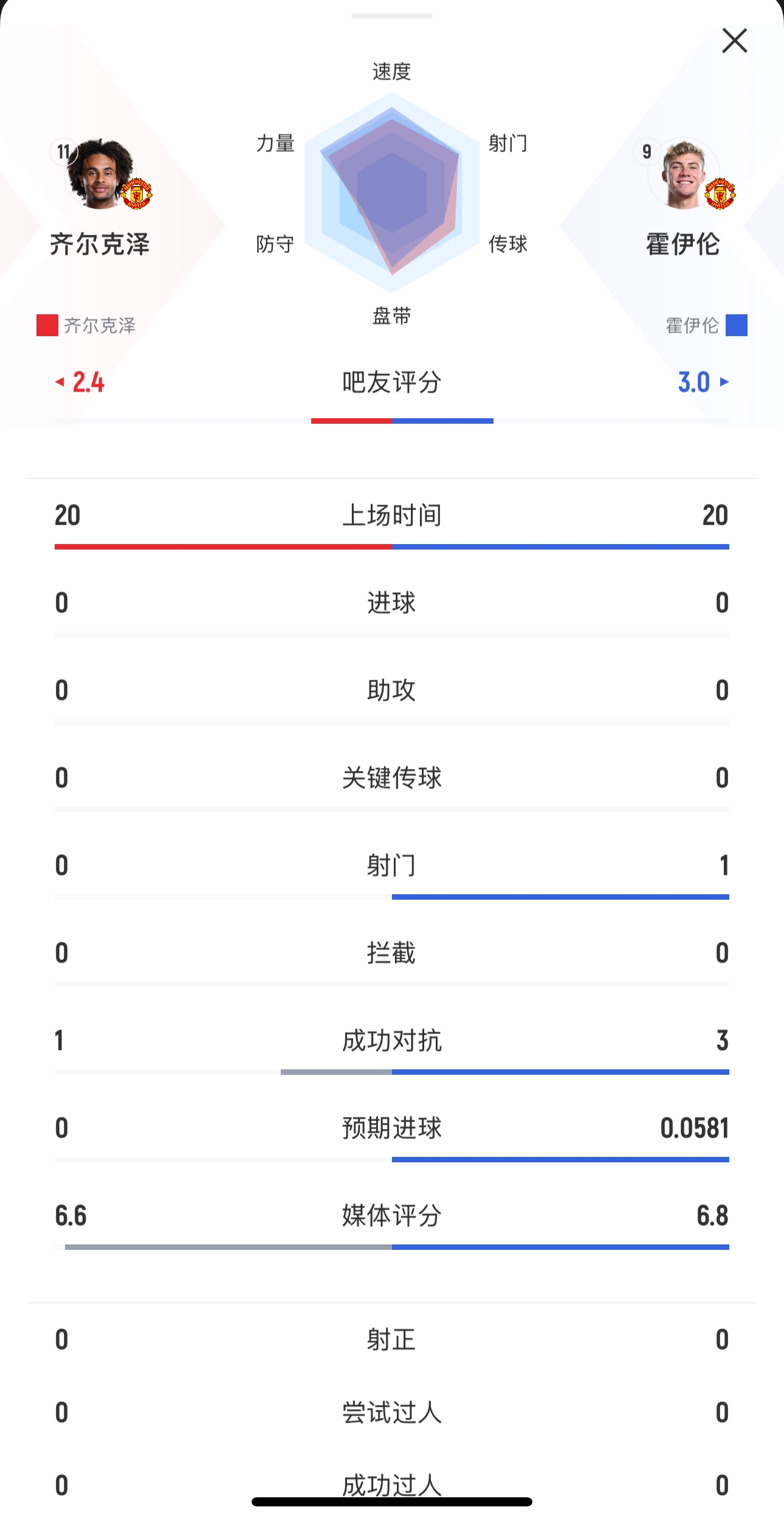  本場均替補出戰(zhàn)20分鐘！齊爾克澤0射門，霍伊倫1射0正