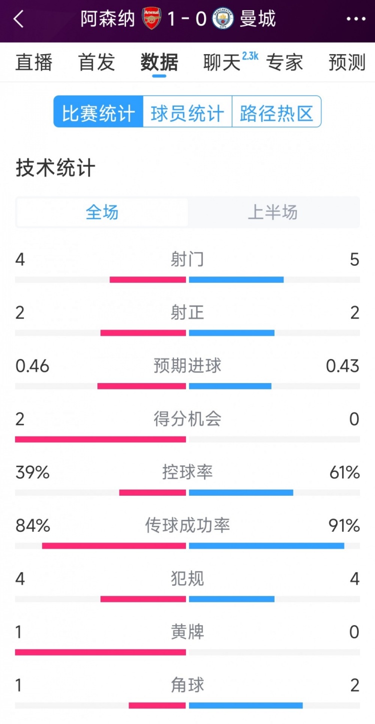  阿森納vs曼城半場數(shù)據(jù)：射門4-6，射正2-3，得分機(jī)會2-0