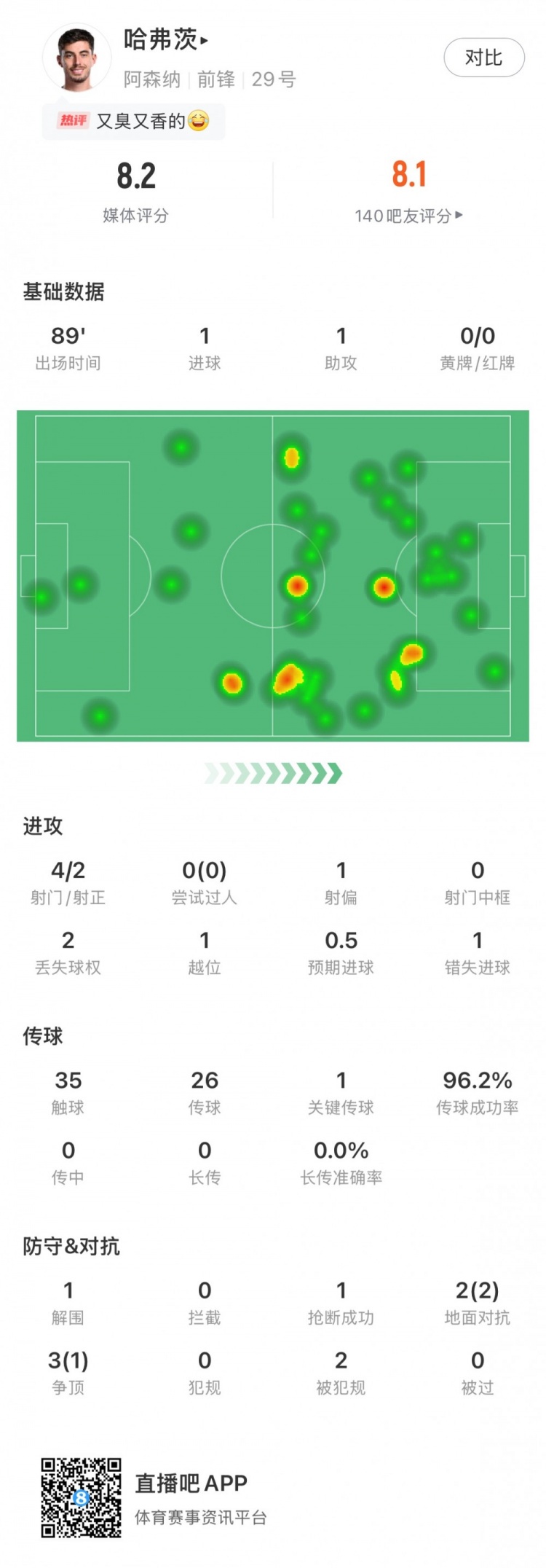  傳射建功！哈弗茨全場數據：評分8.2，傳球成功率達96.2%