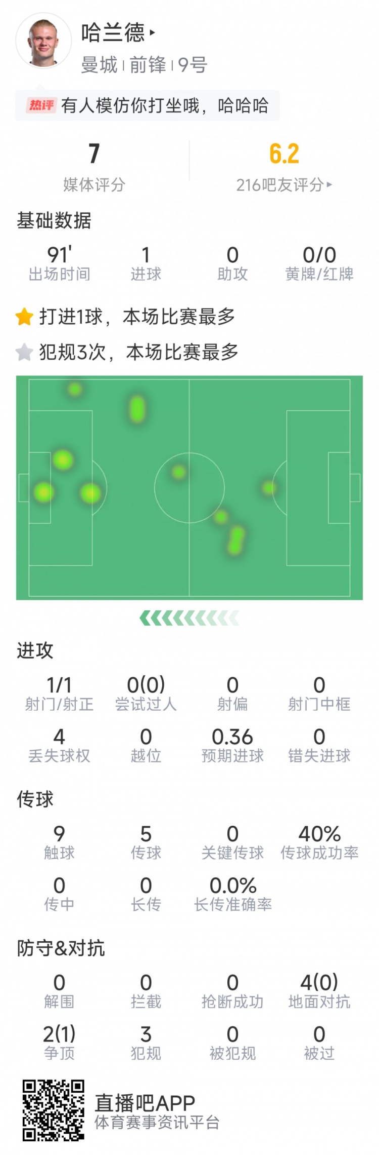  哈蘭德本場數據：1粒進球，1次射門，9次觸球，3次犯規(guī)