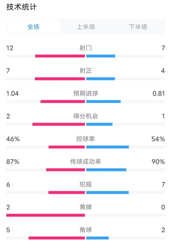  阿森納5-1曼城全場數據：射門12-7，射正7-4，控球率46%-54%