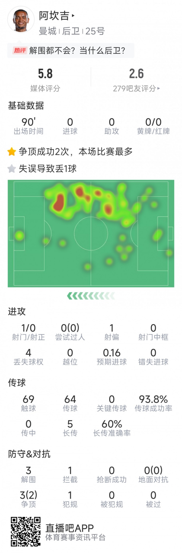  阿坎吉本場數據：失誤導致丟球，3次解圍，1次攔截，評分5.8分