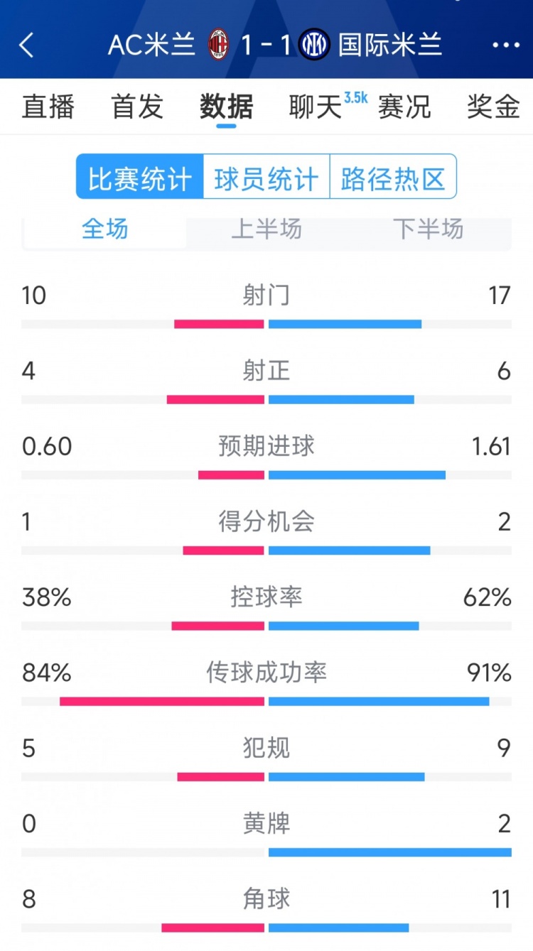  握手言和，AC米蘭1-1國(guó)米全場(chǎng)數(shù)據(jù)：射門10-17，射正4-6