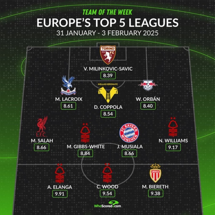 whoscored本周五大聯(lián)賽最佳陣：伍德領(lǐng)銜，薩拉赫、穆西亞拉在列