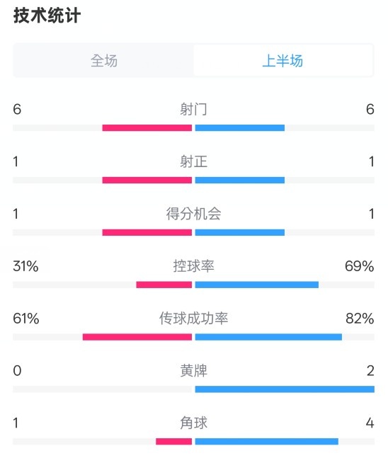  紐卡半場(chǎng)1-0阿森納數(shù)據(jù)：射門(mén)6-6，射正1-1，控球率31%-69%