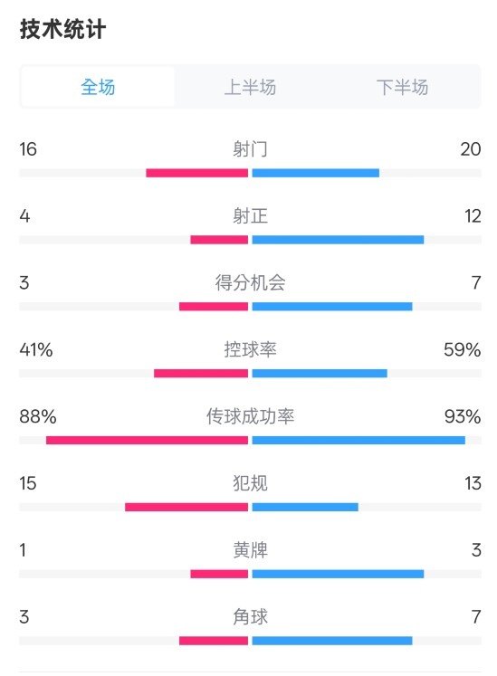  萊加內(nèi)斯2-3皇馬數(shù)據(jù)：射門16-20，射正4-12，控球率41%-59%